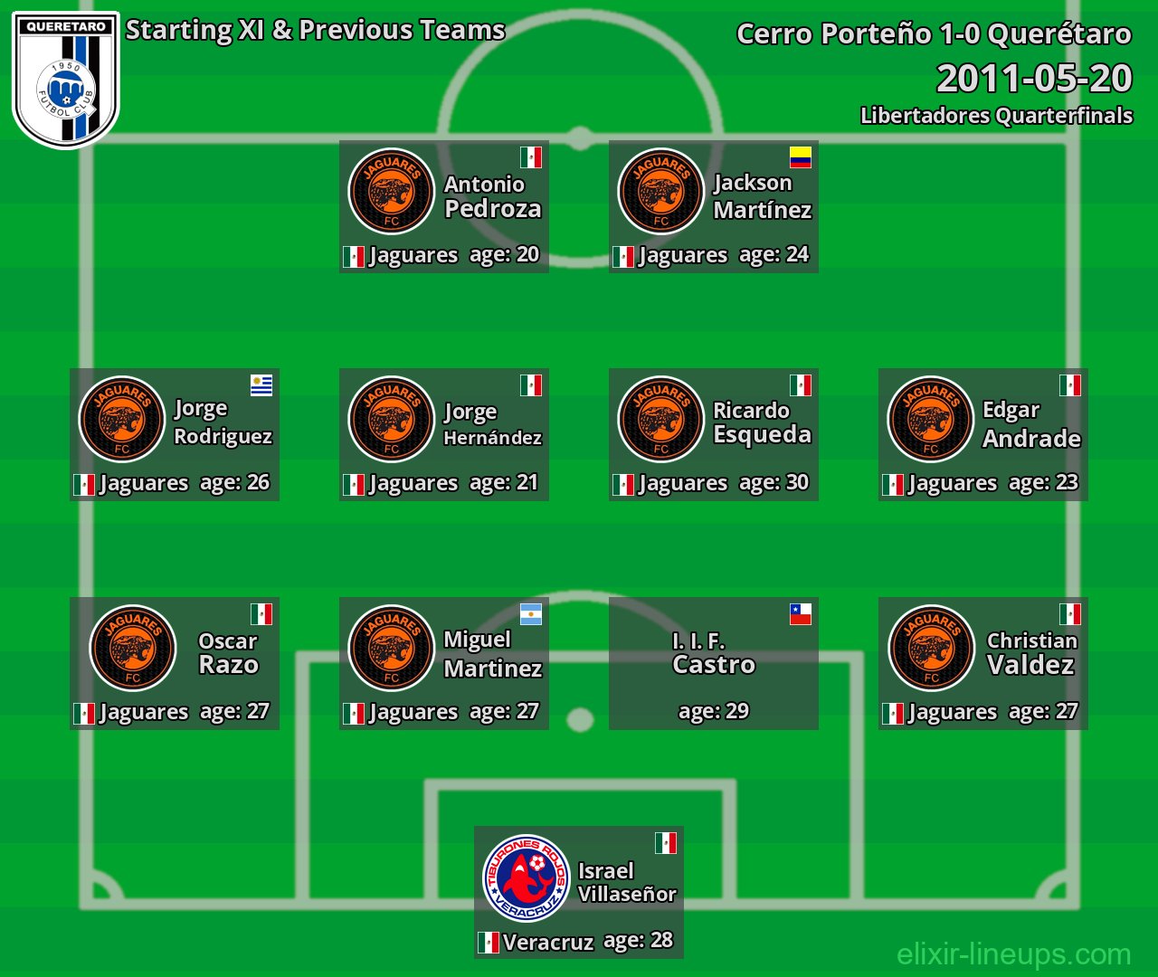 Querétaro Starting XI & Previous Teams 2011-05-20