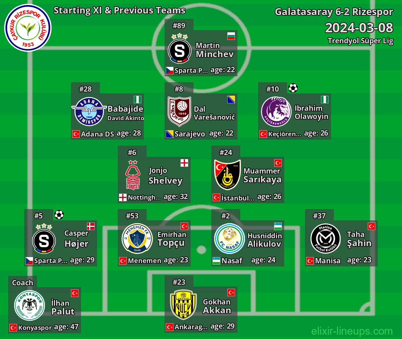 Rizespor Starting XI & Previous Teams 2024-03-08