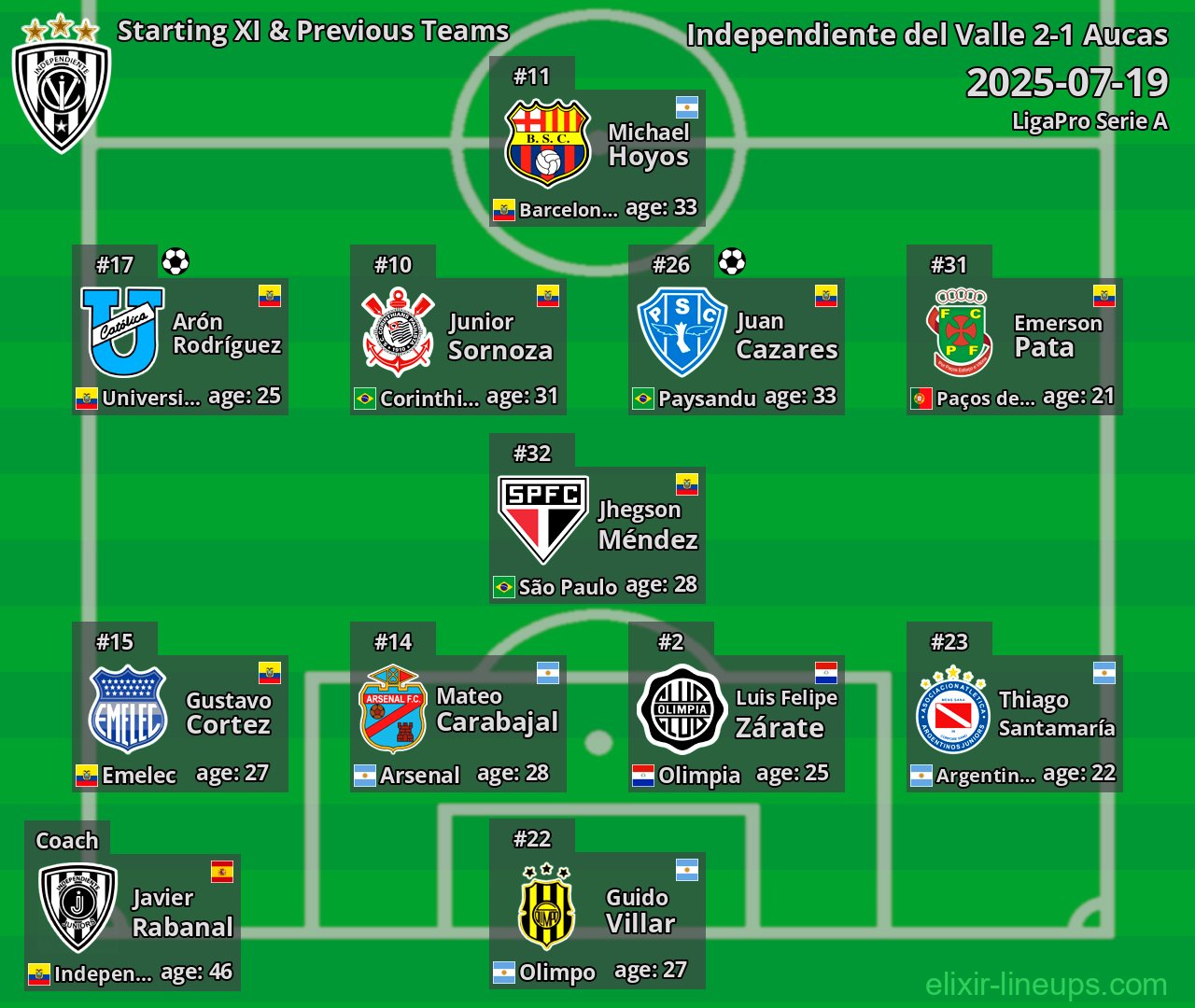 Independiente del Valle Starting XI & Previous Teams 2025-07-19