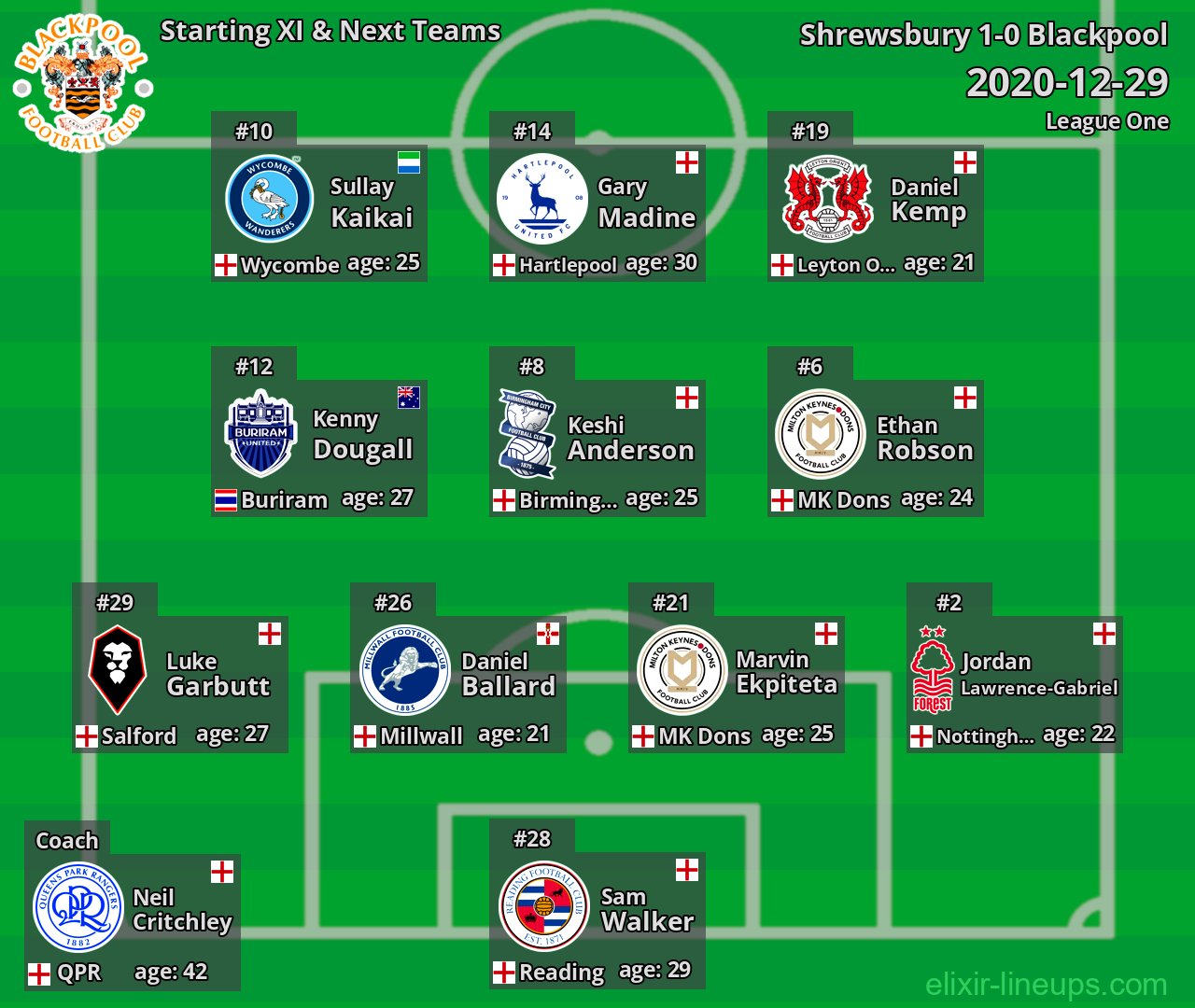Blackpool Starting XI & Next Teams 2020-12-29