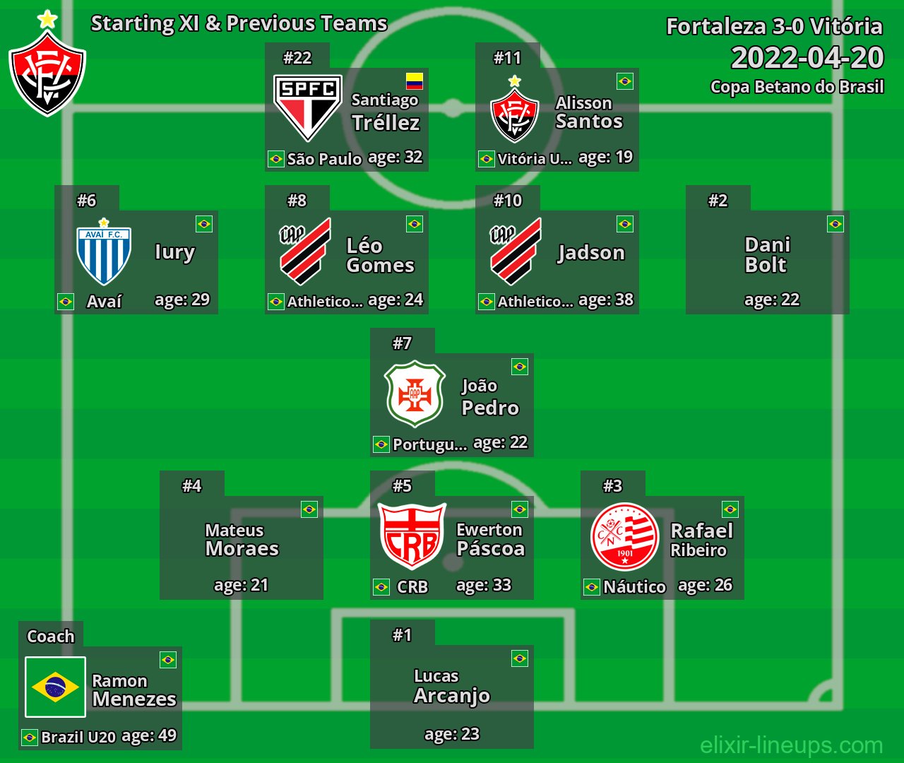 Vitória Starting XI & Previous Teams 2022-04-20