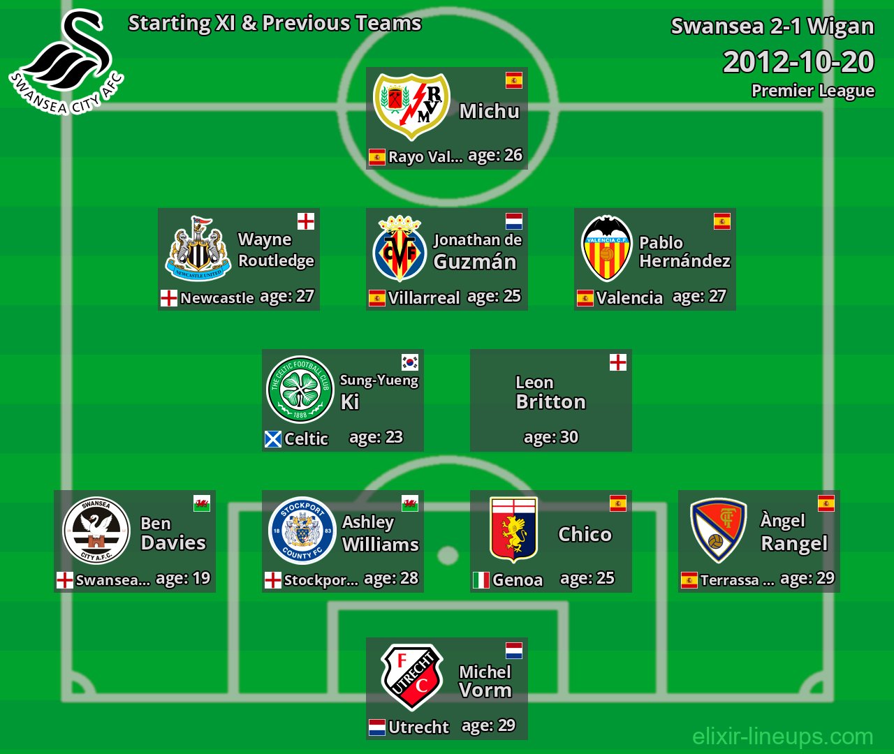 Swansea Starting XI & Previous Teams 2012-10-20