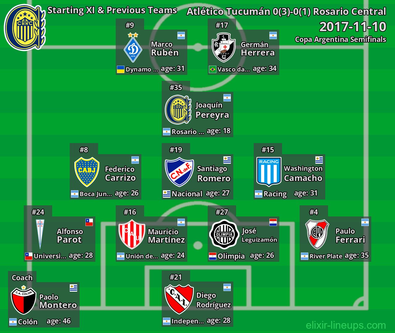 Rosario Central Starting XI & Previous Teams 2017-11-10