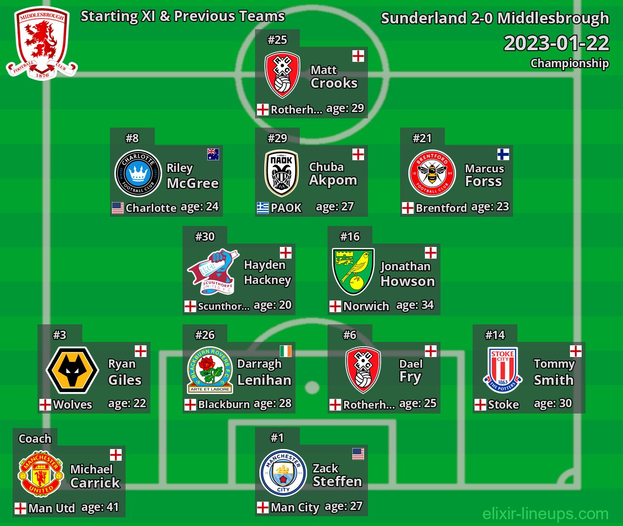Middlesbrough Starting XI & Previous Teams 2023-01-22