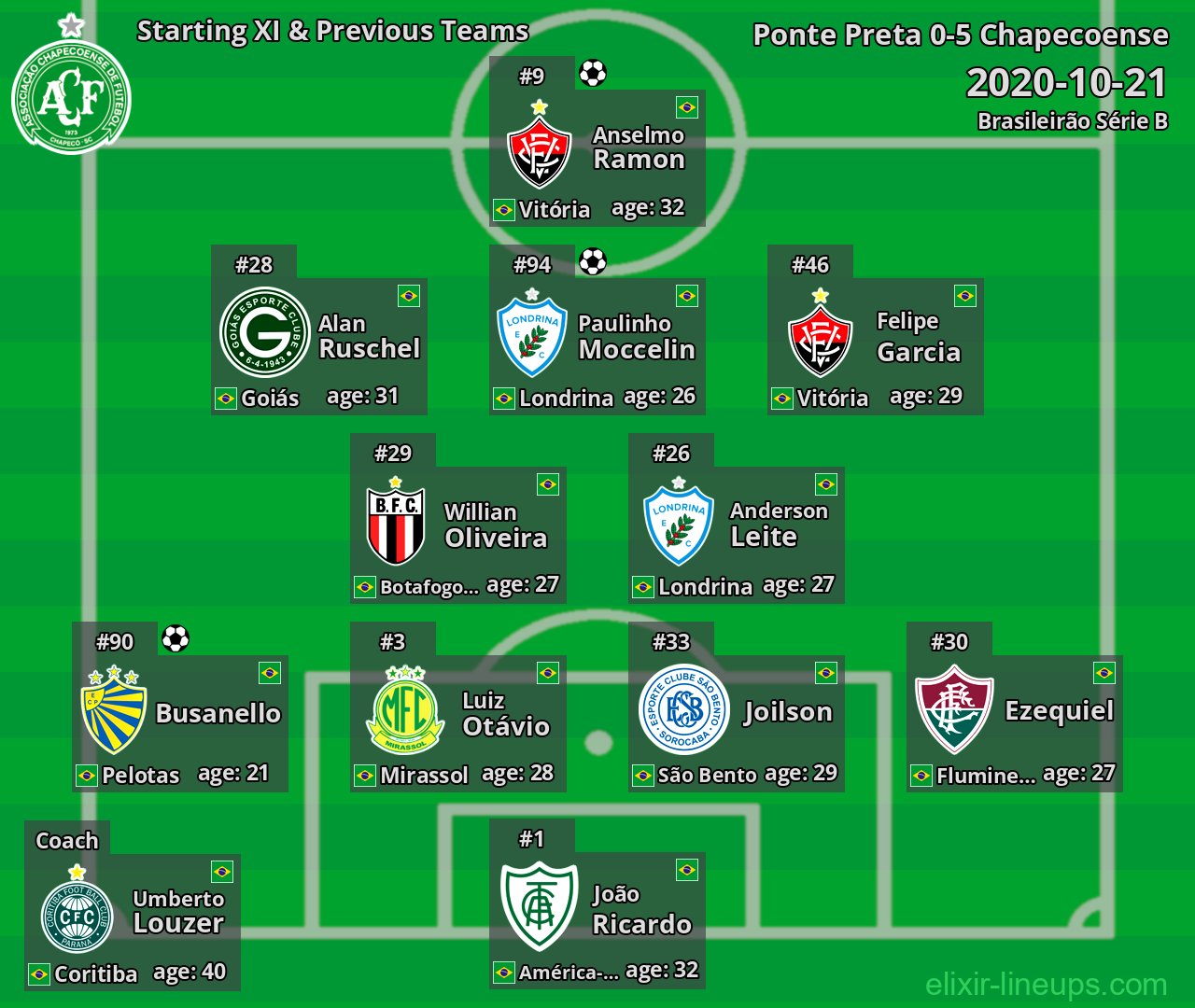Chapecoense Starting XI & Previous Teams 2020-10-21