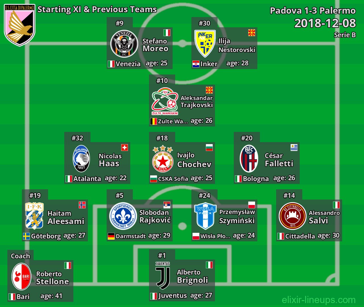 Palermo Starting XI & Previous Teams 2018-12-08