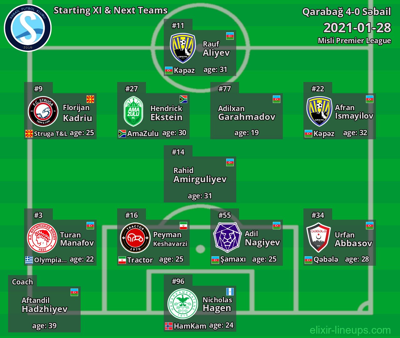 Səbail Starting XI & Next Teams 2021-01-28