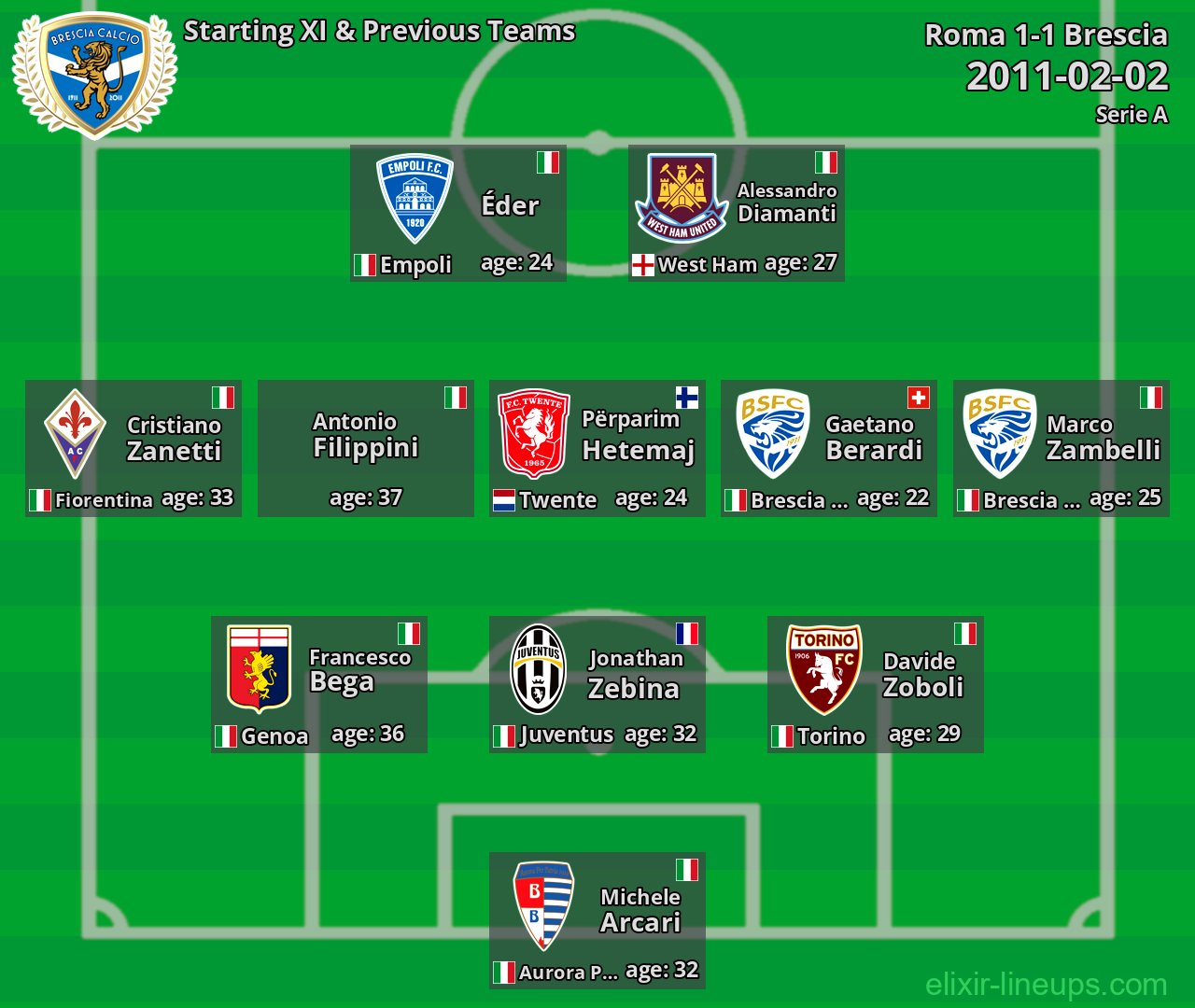 Brescia Starting XI & Previous Teams 2011-02-02