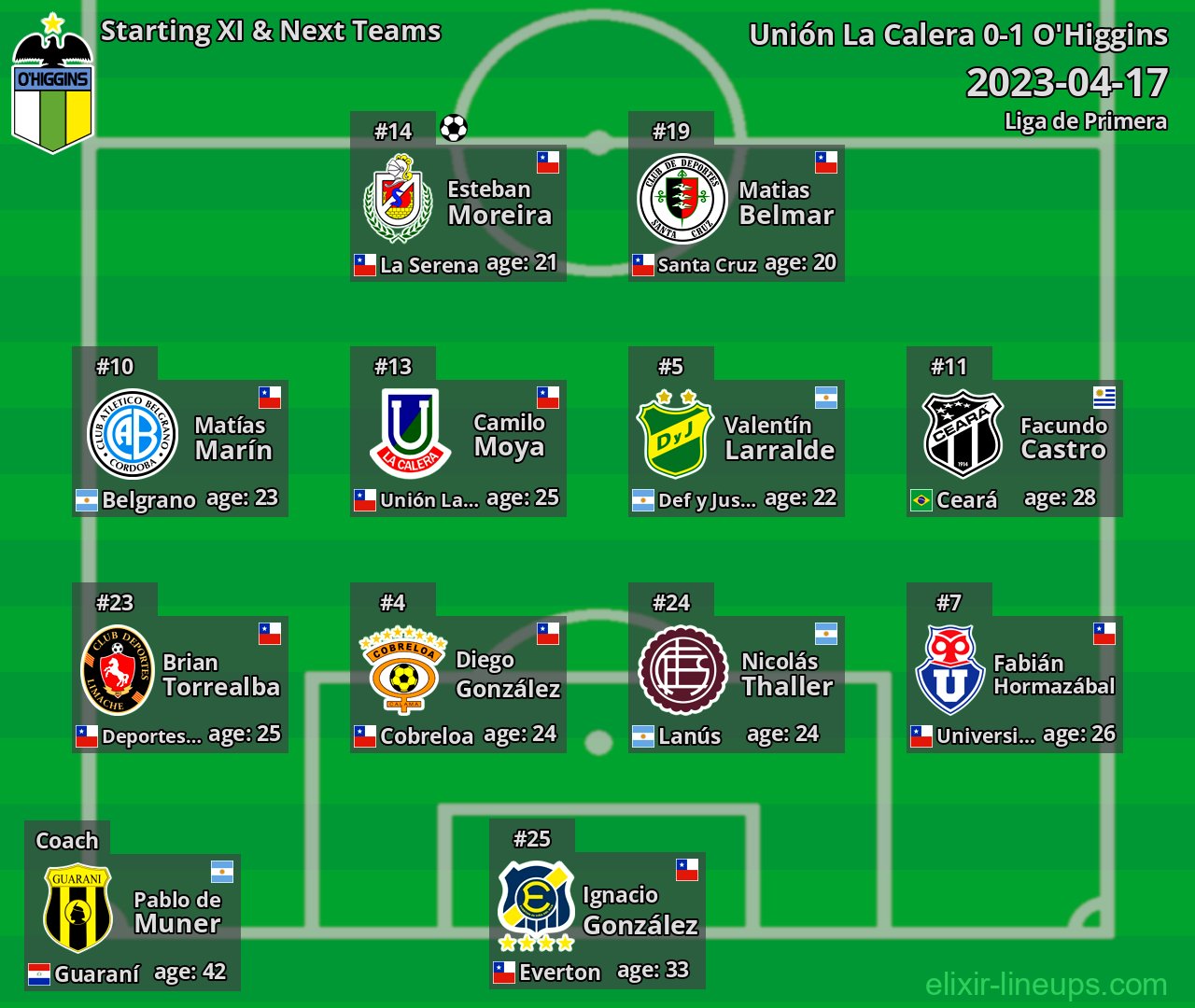 O'Higgins Starting XI & Next Teams 2023-04-17