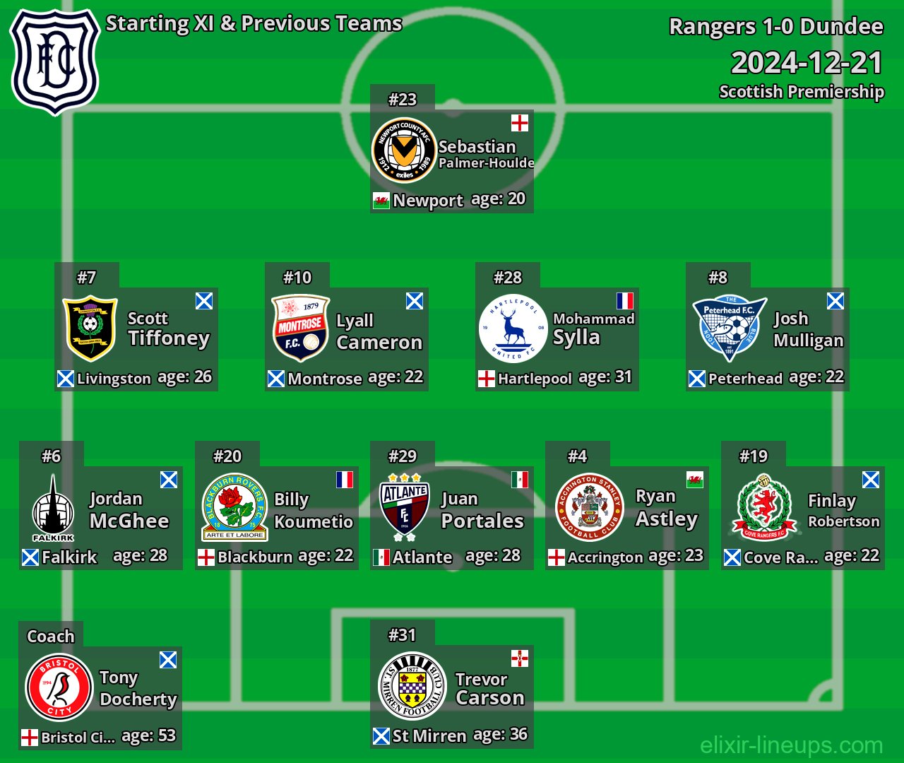 Dundee Starting XI & Previous Teams 2024-12-21