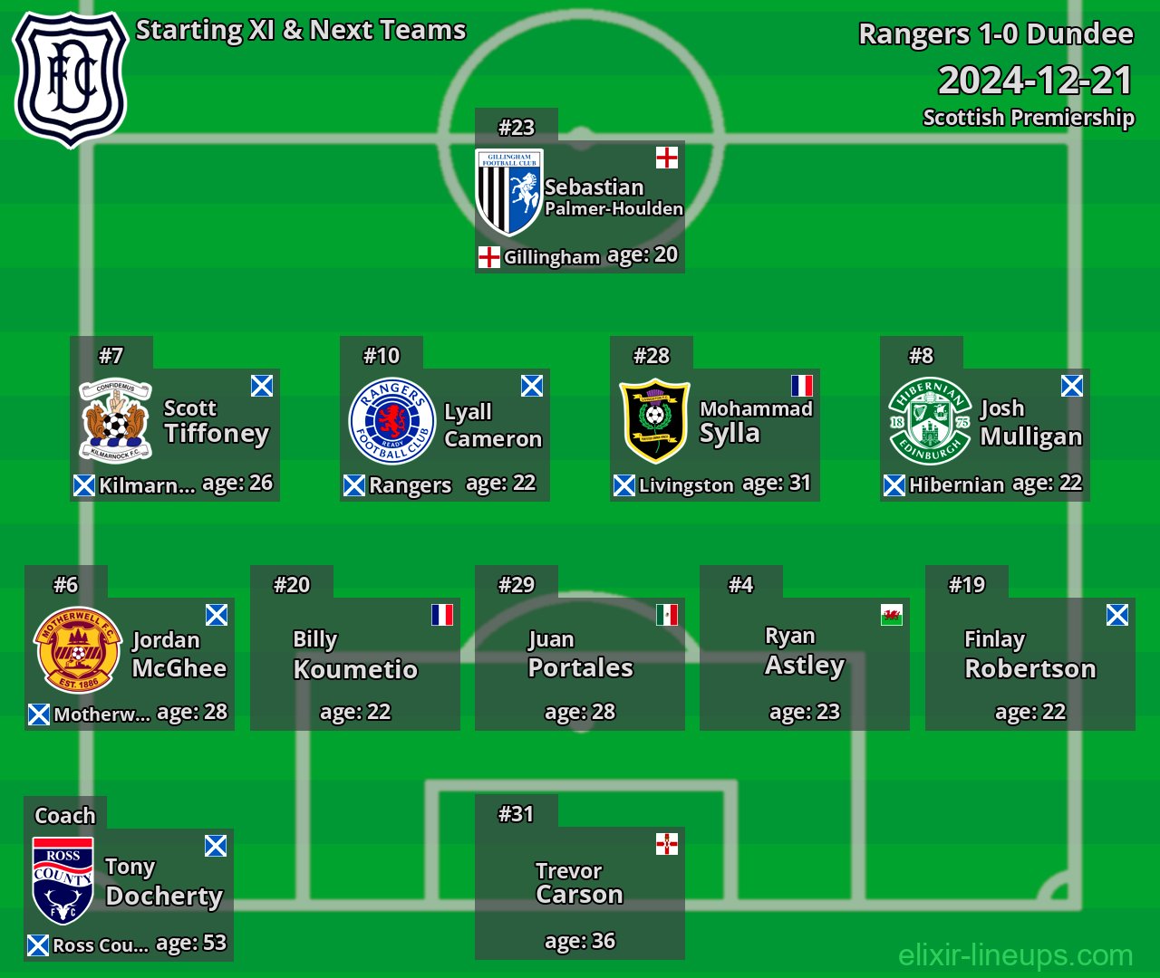 Dundee Starting XI & Next Teams 2024-12-21