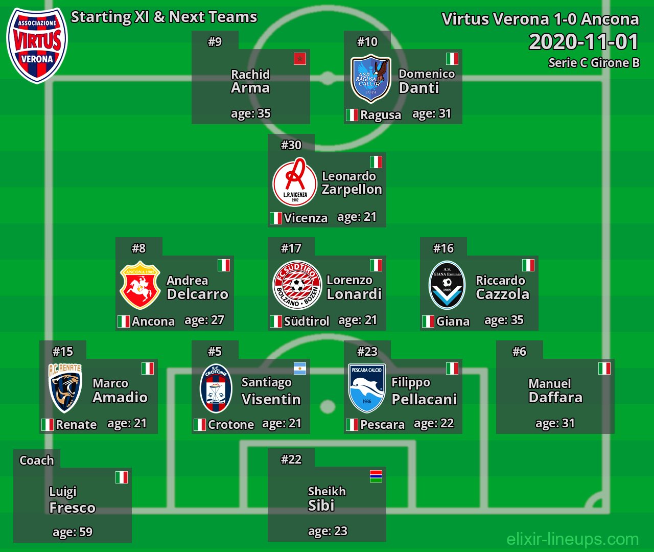 Virtus Verona Starting XI & Next Teams 2020-11-01