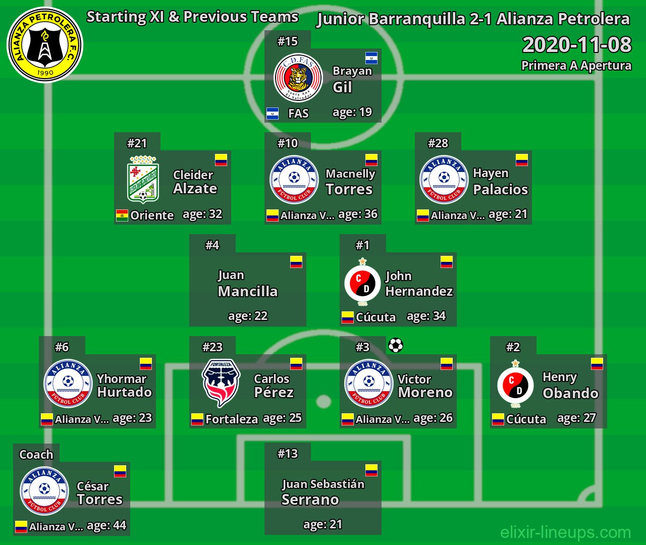 Alianza Petrolera Starting XI & Previous Teams 2020-11-08