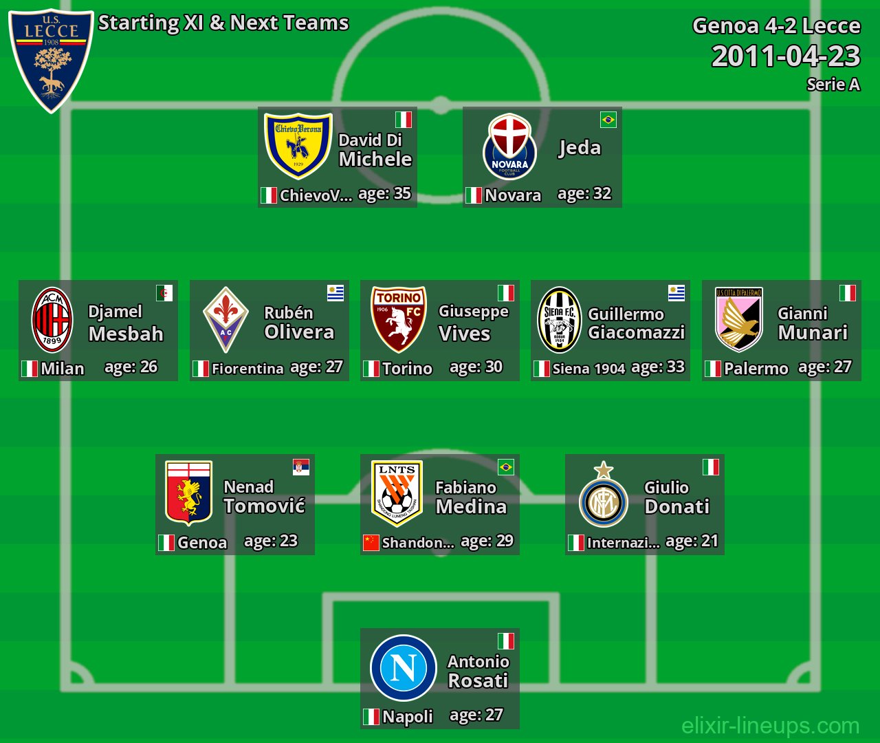 Lecce Starting XI & Next Teams 2011-04-23