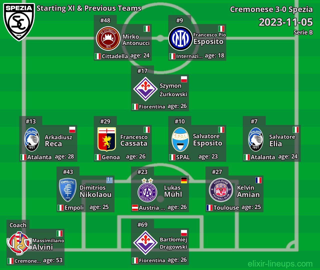 Spezia Starting XI & Previous Teams 2023-11-05