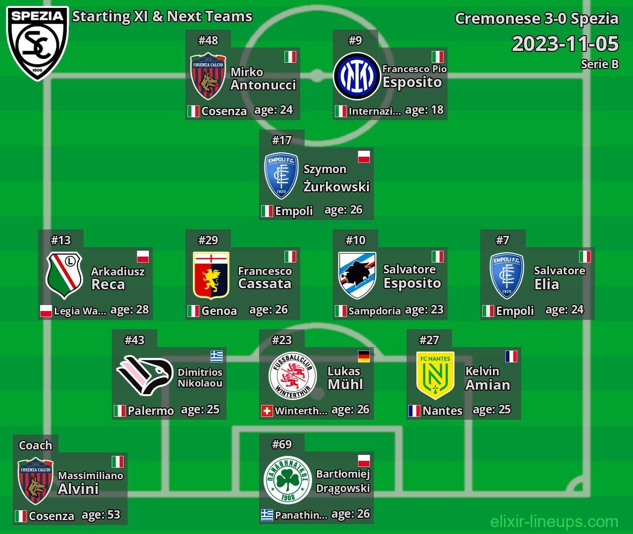 Spezia Starting XI & Next Teams 2023-11-05