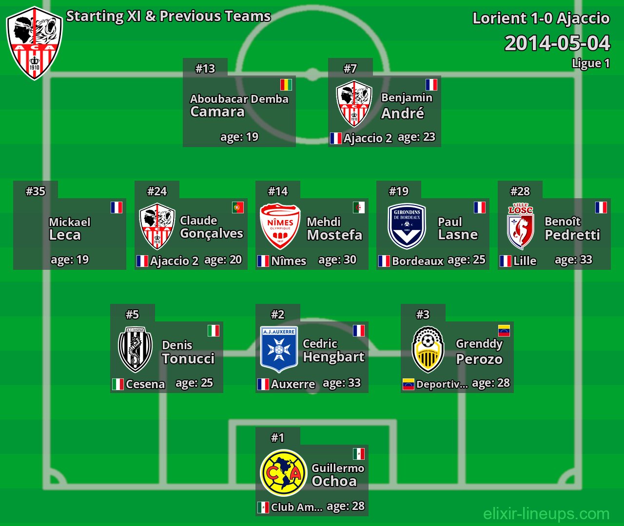 Ajaccio Starting XI & Previous Teams 2014-05-04