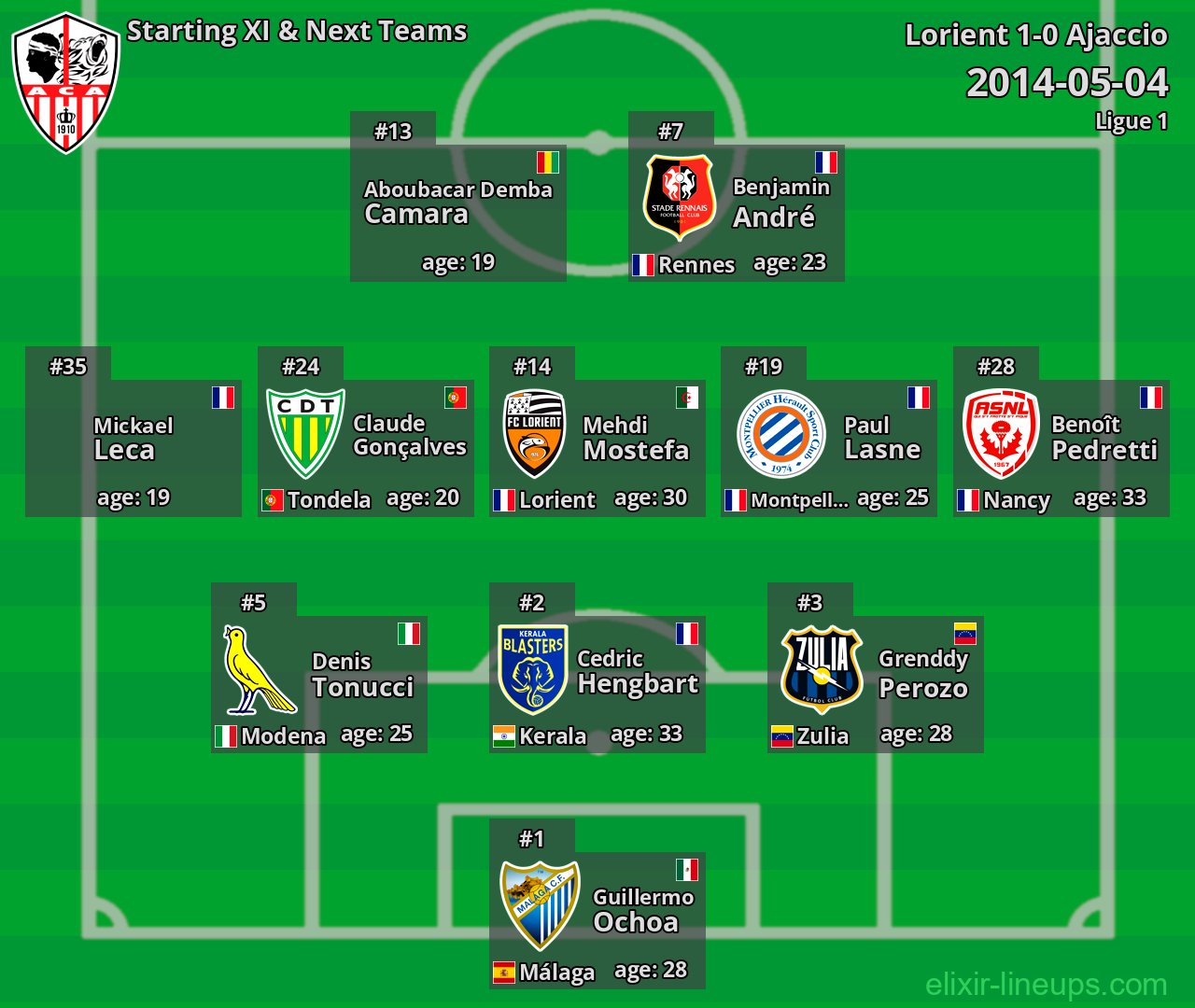 Ajaccio Starting XI & Next Teams 2014-05-04