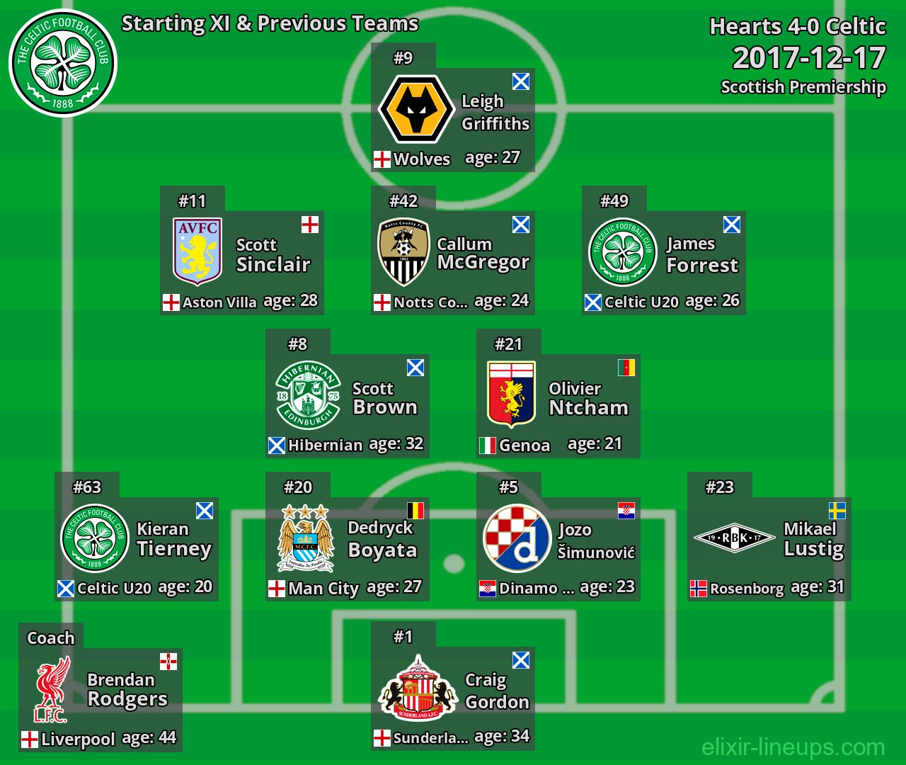 Celtic Starting XI & Previous Teams 2017-12-17