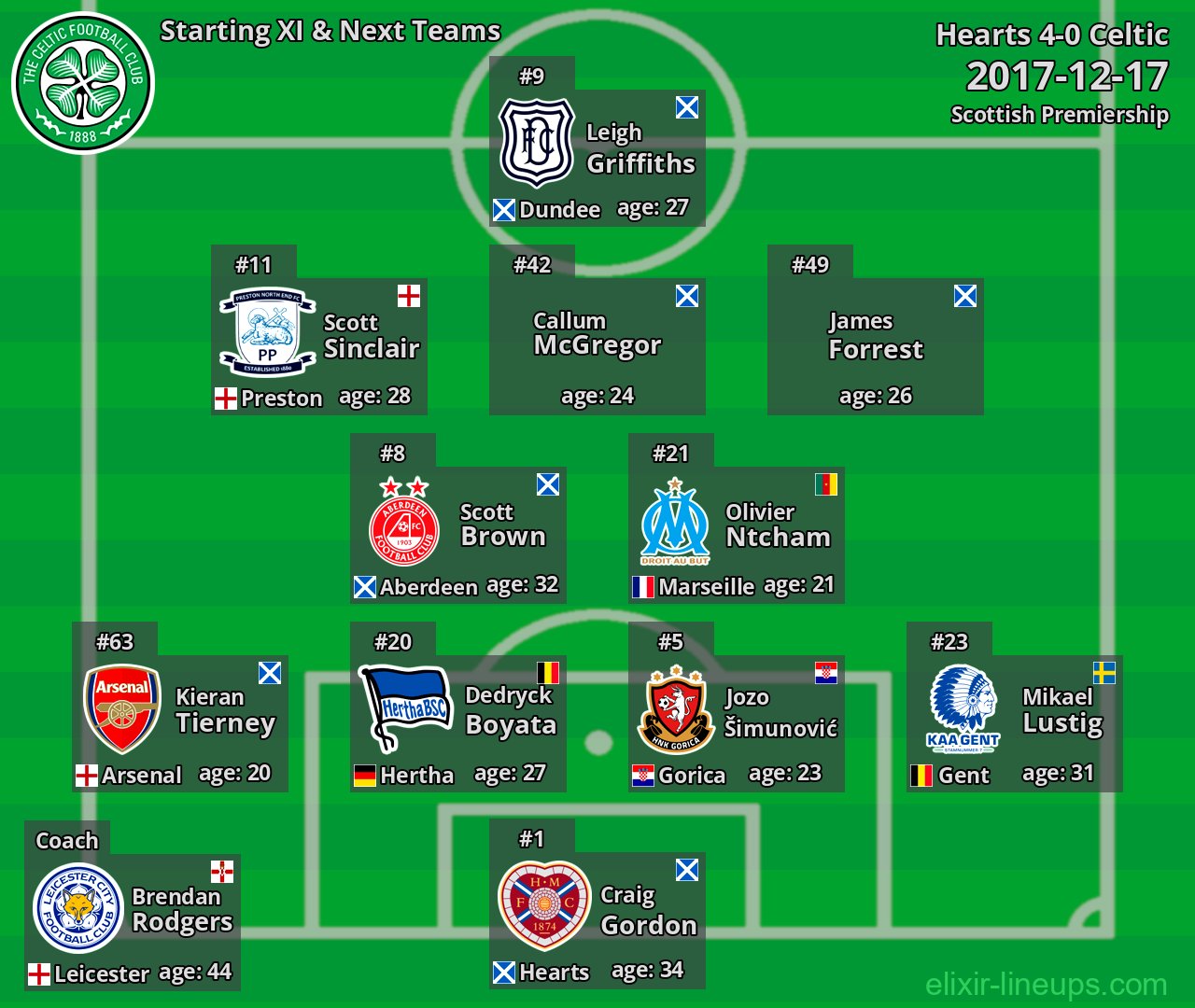 Celtic Starting XI & Next Teams 2017-12-17