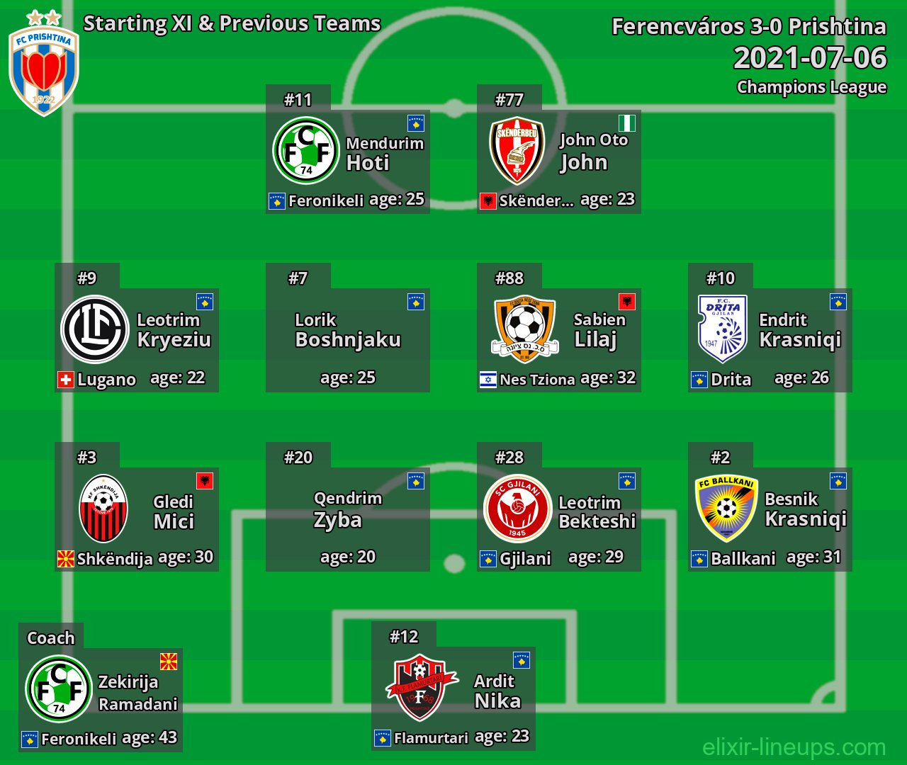 Prishtina Starting XI & Previous Teams 2021-07-06