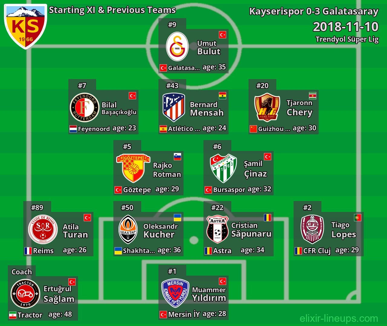 Kayserispor Starting XI & Previous Teams 2018-11-10