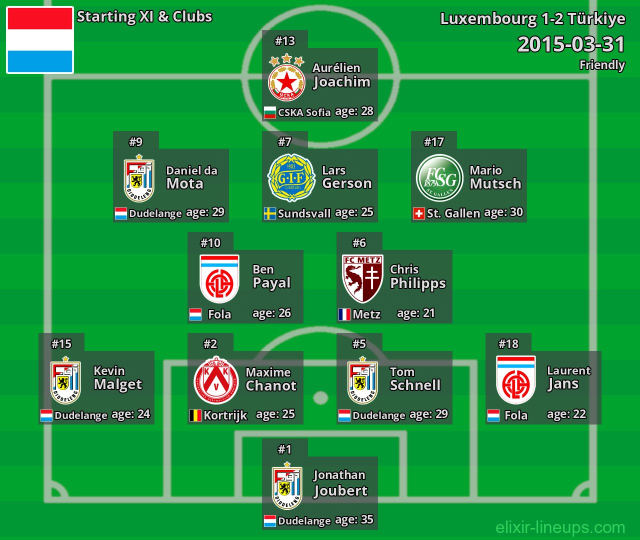 Luxembourg Starting XI 2015-03-31