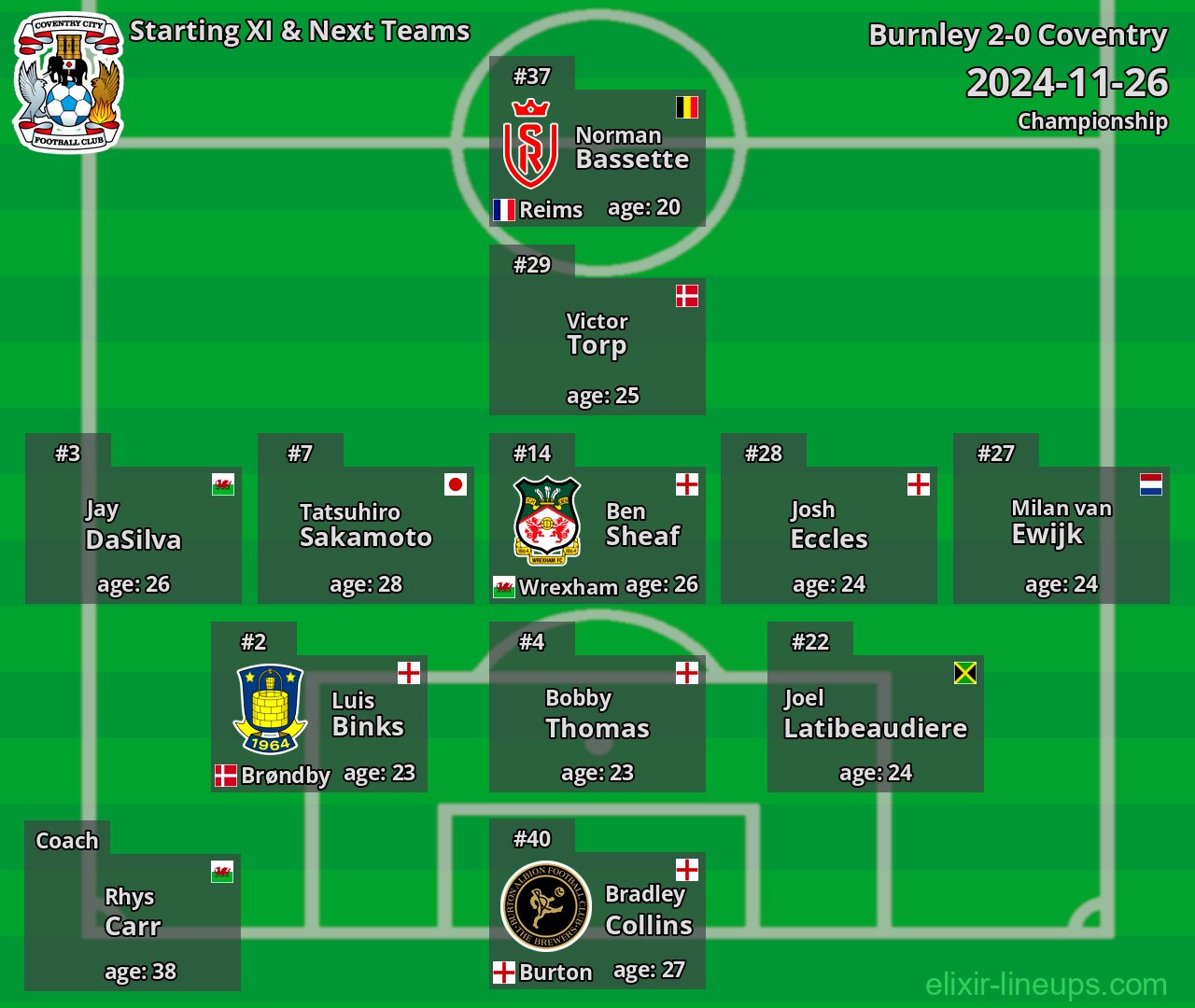 Coventry Starting XI & Next Teams 2024-11-26