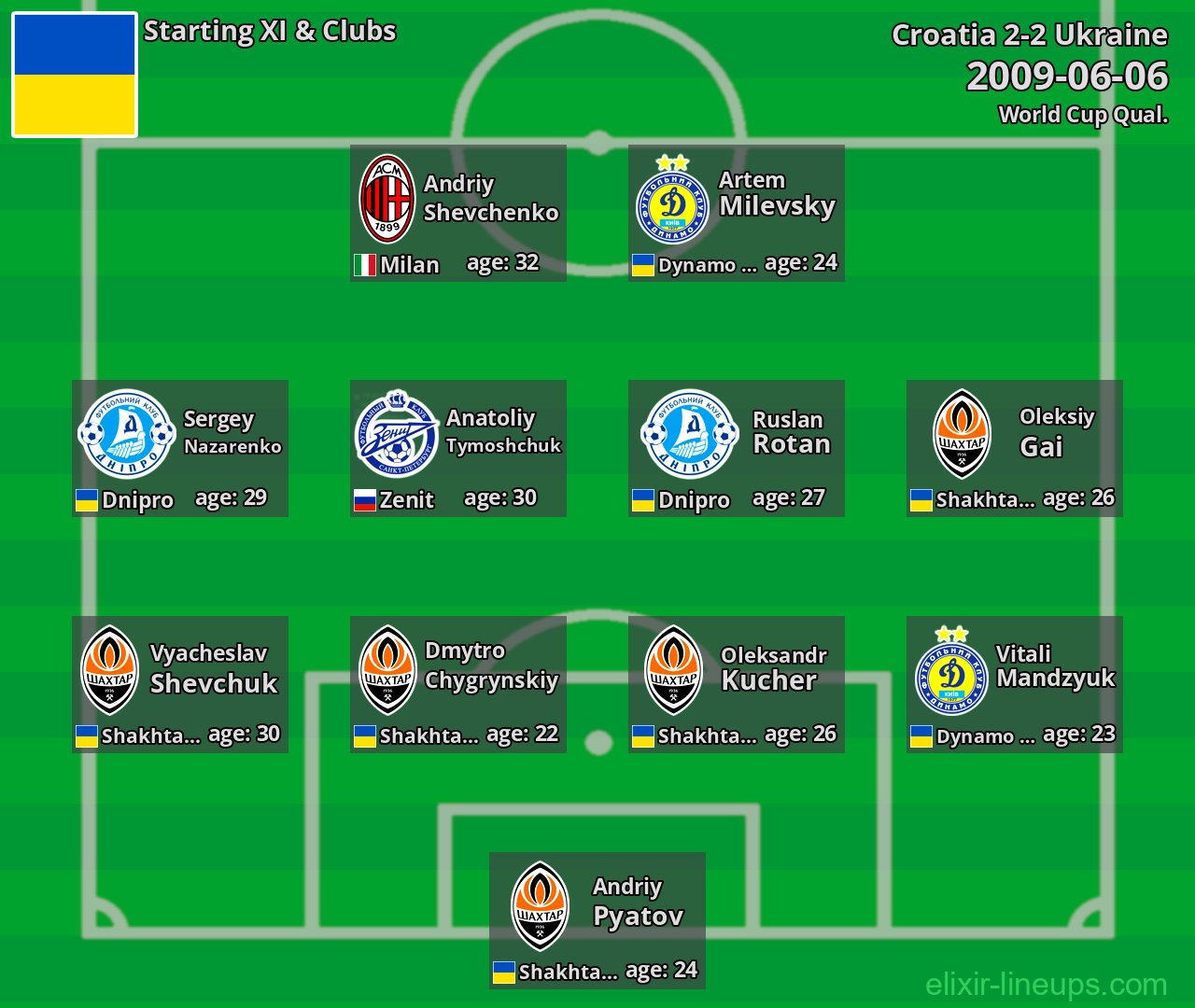 Ukraine Starting XI 2009-06-06