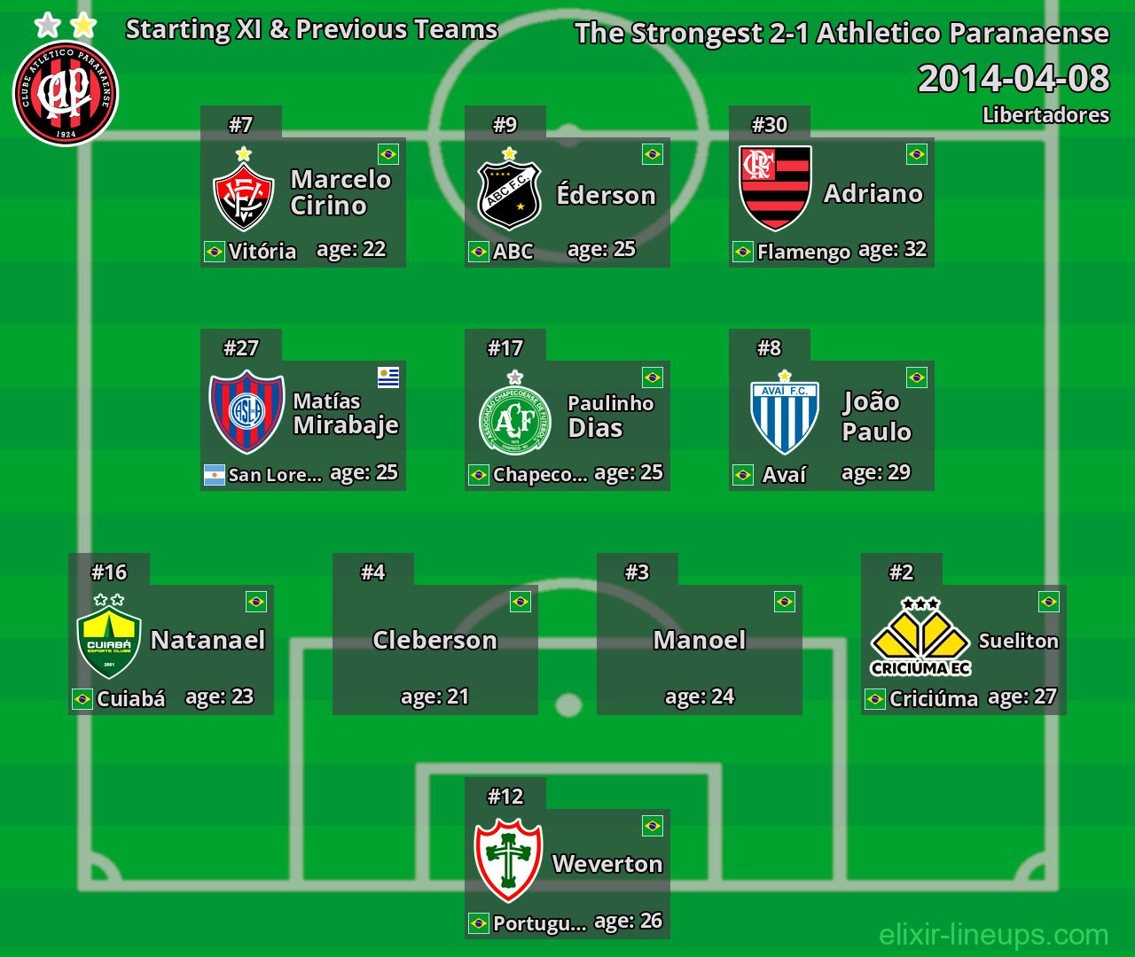 Athletico Paranaense Starting XI & Previous Teams 2014-04-08