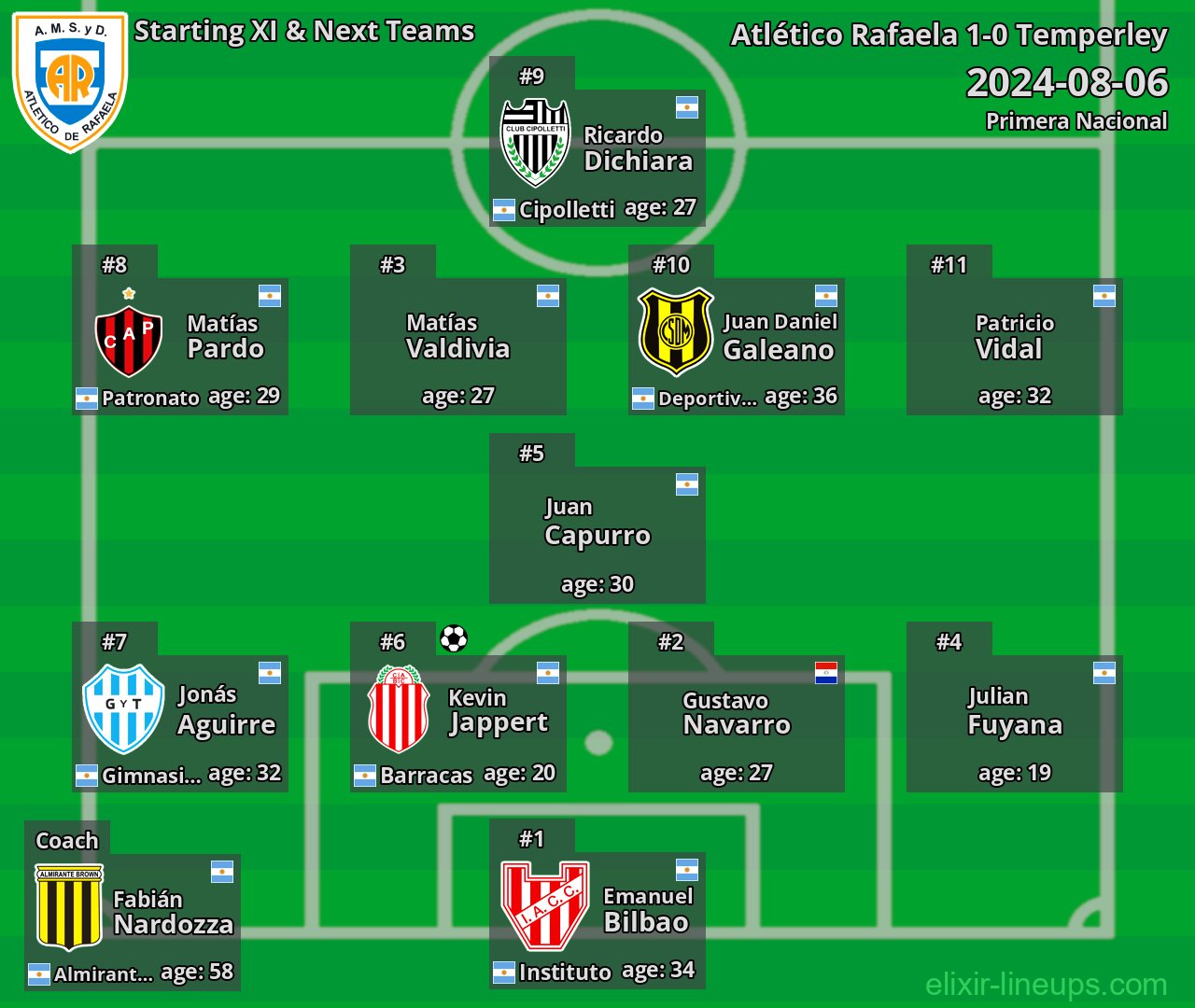 Atlético Rafaela Starting XI & Next Teams 2024-08-06