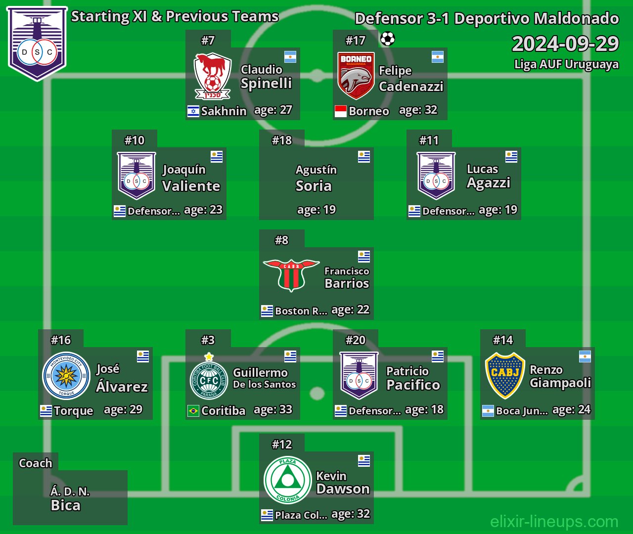 Defensor Starting XI & Previous Teams 2024-09-29