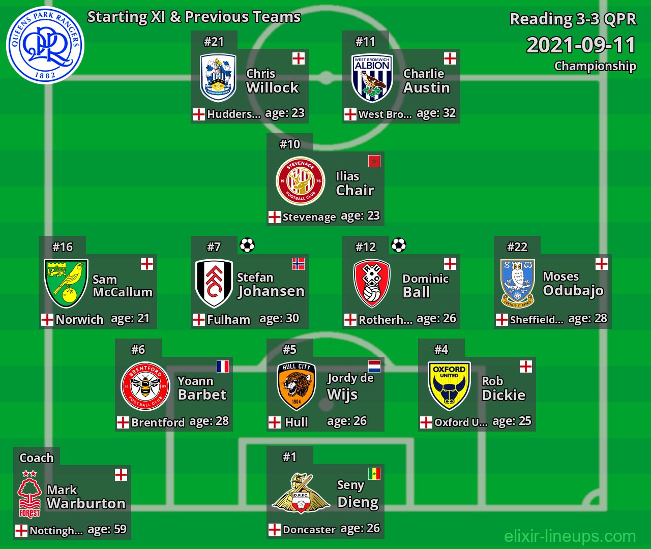 QPR Starting XI & Previous Teams 2021-09-11