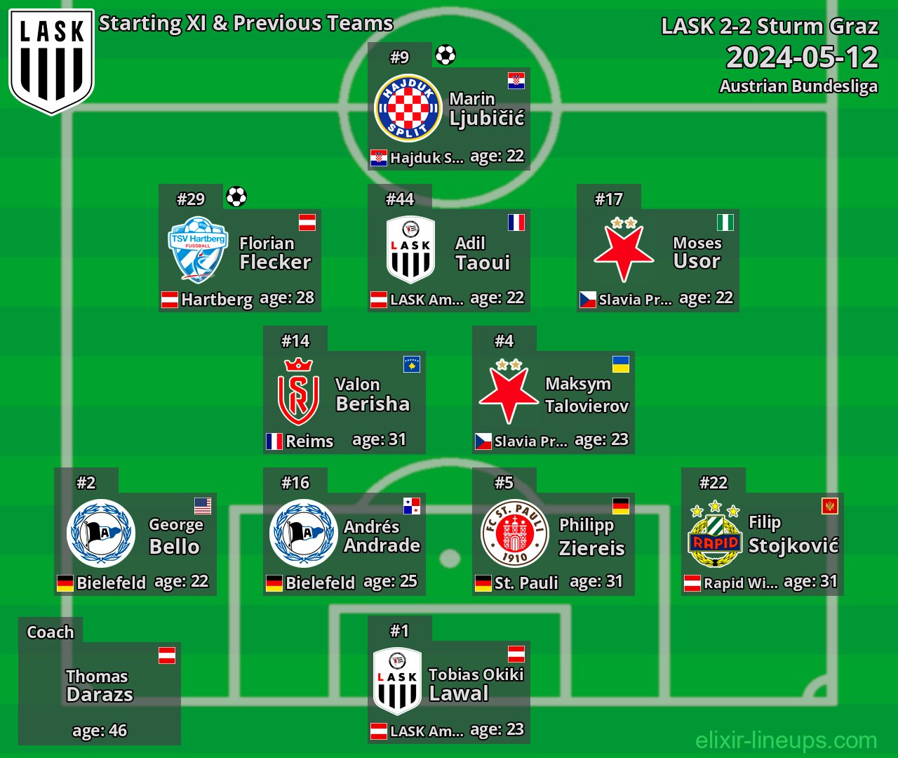 LASK Starting XI & Previous Teams 2024-05-12