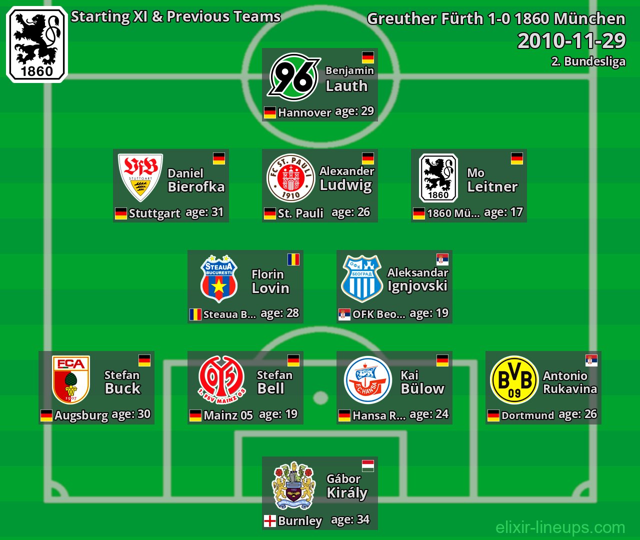 1860 München Starting XI & Previous Teams 2010-11-29