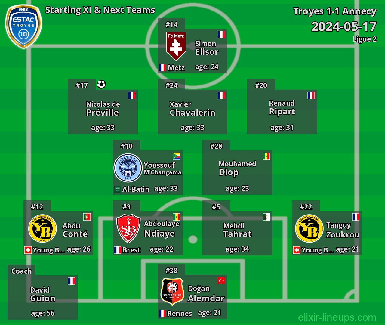 Troyes Starting XI & Next Teams 2024-05-17