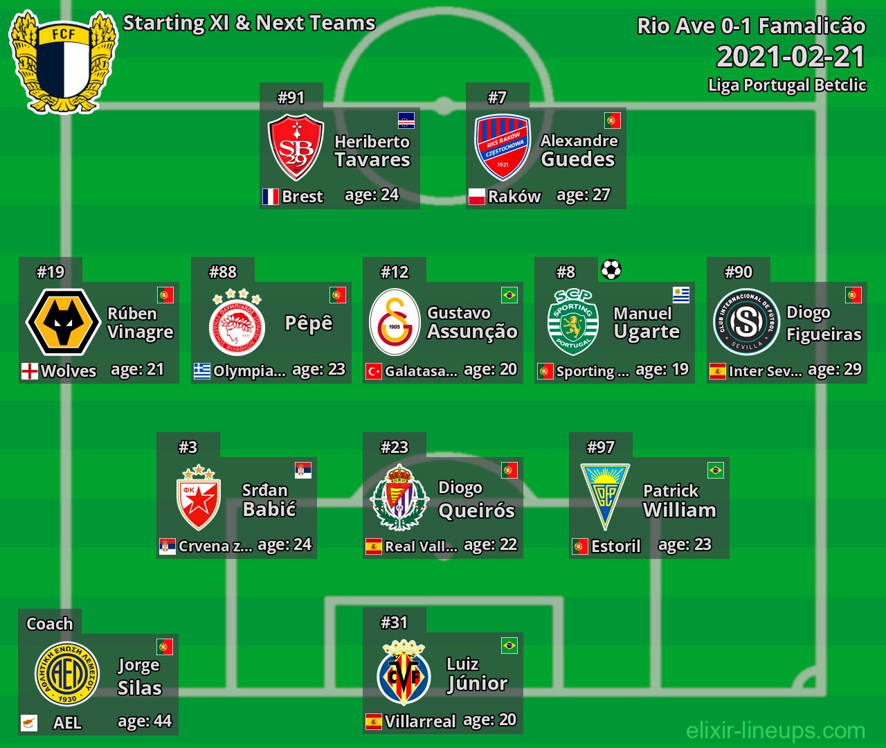 Famalicão Starting XI & Next Teams 2021-02-21