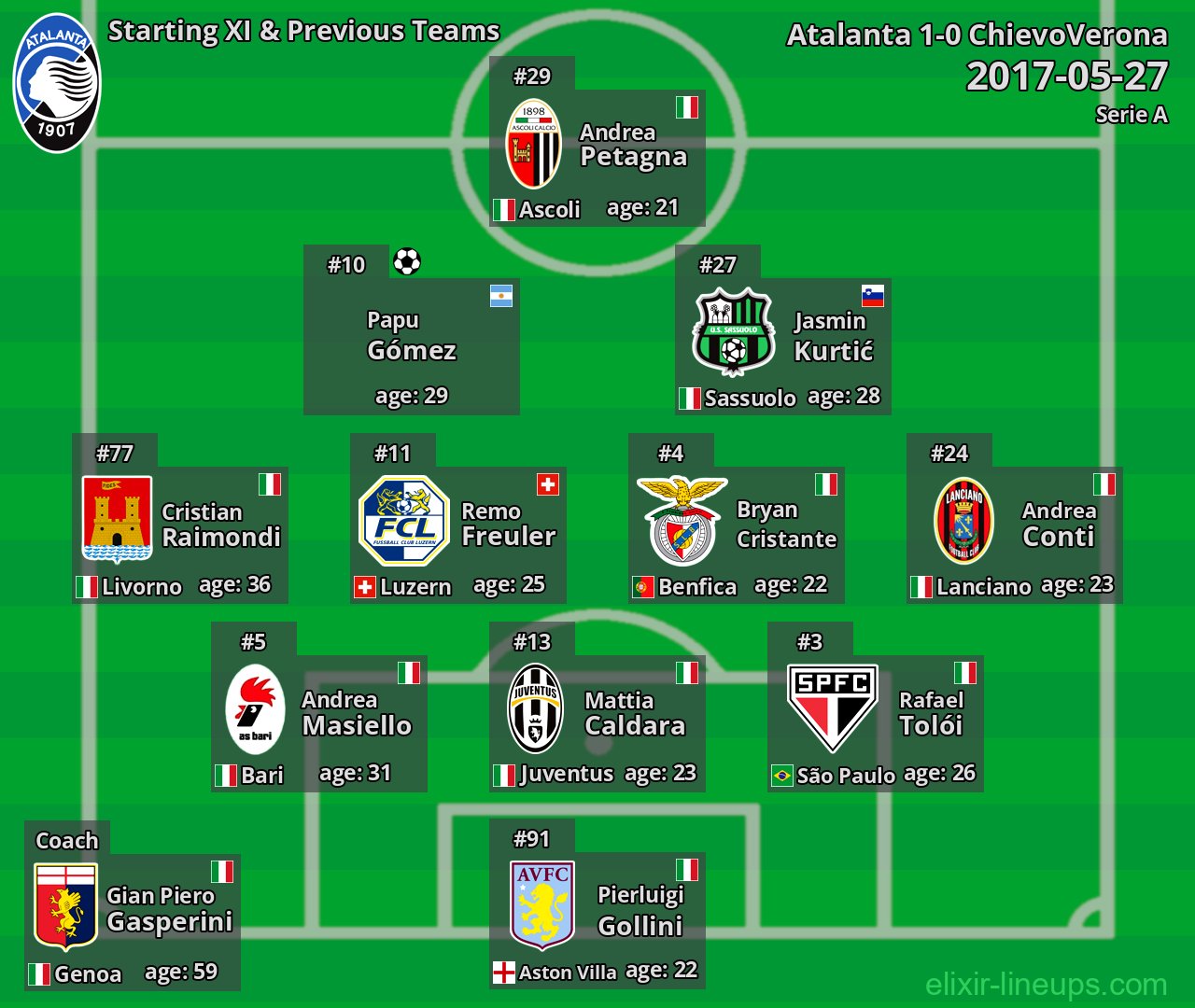 Atalanta Starting XI & Previous Teams 2017-05-27