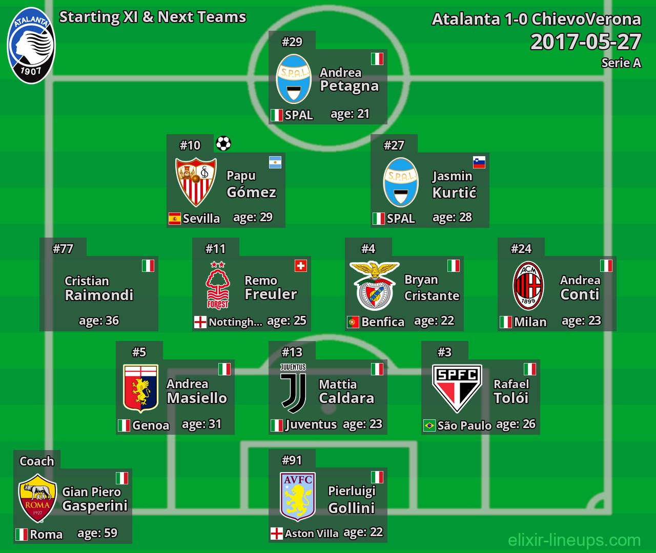 Atalanta Starting XI & Next Teams 2017-05-27