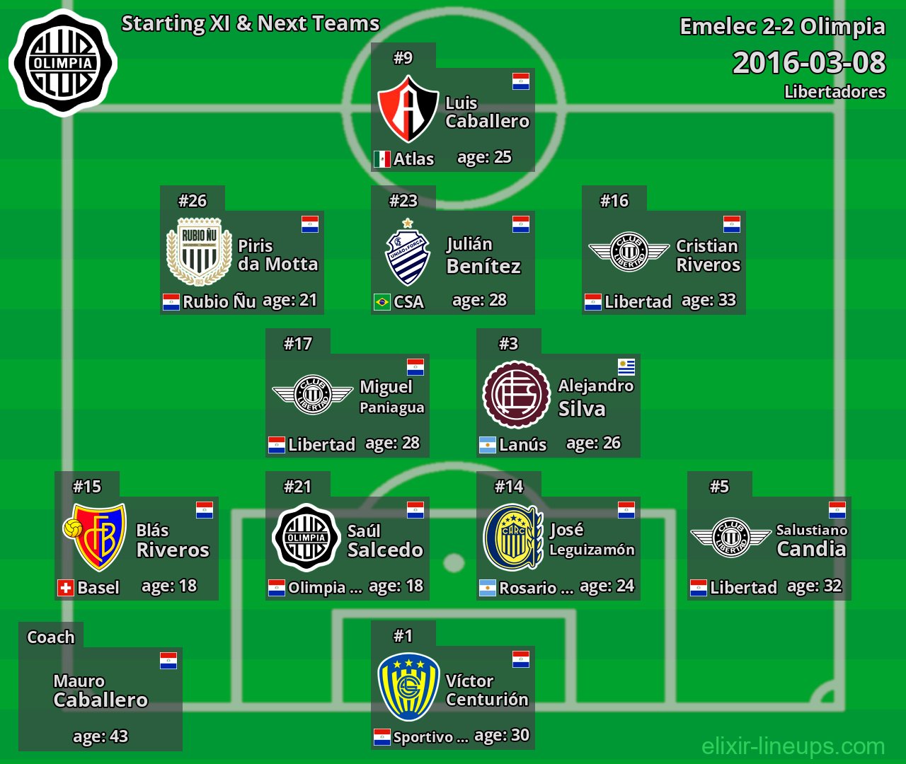 Olimpia Starting XI & Next Teams 2016-03-08