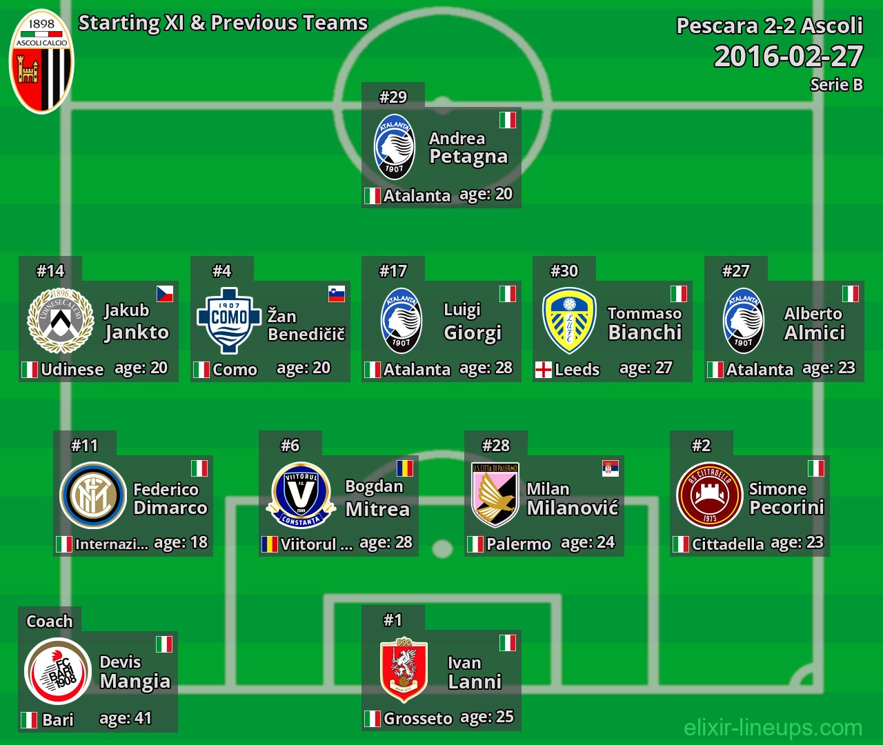 Ascoli Starting XI & Previous Teams 2016-02-27