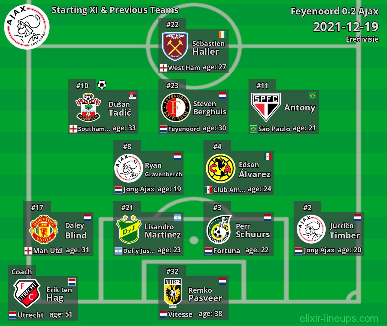 Ajax Starting XI & Previous Teams 2021-12-19