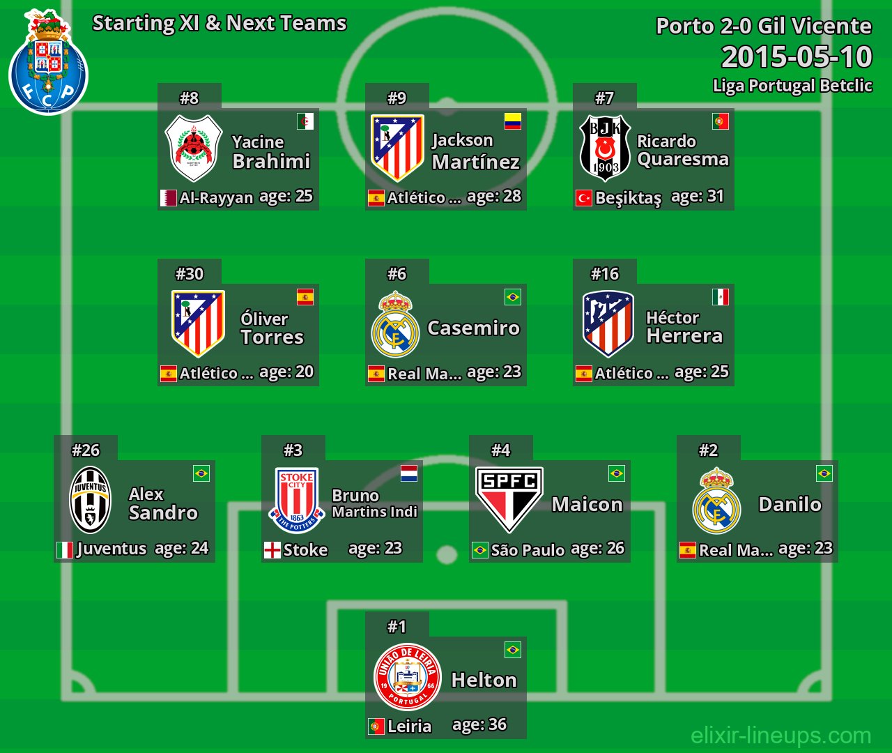 Porto Starting XI & Next Teams 2015-05-10