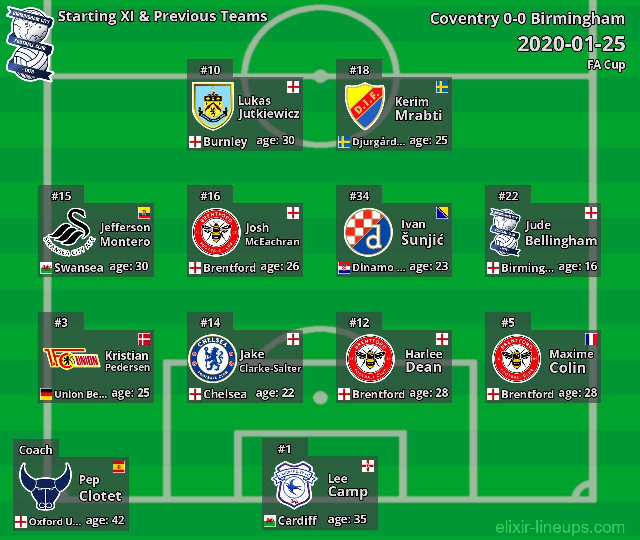 Birmingham Starting XI & Previous Teams 2020-01-25