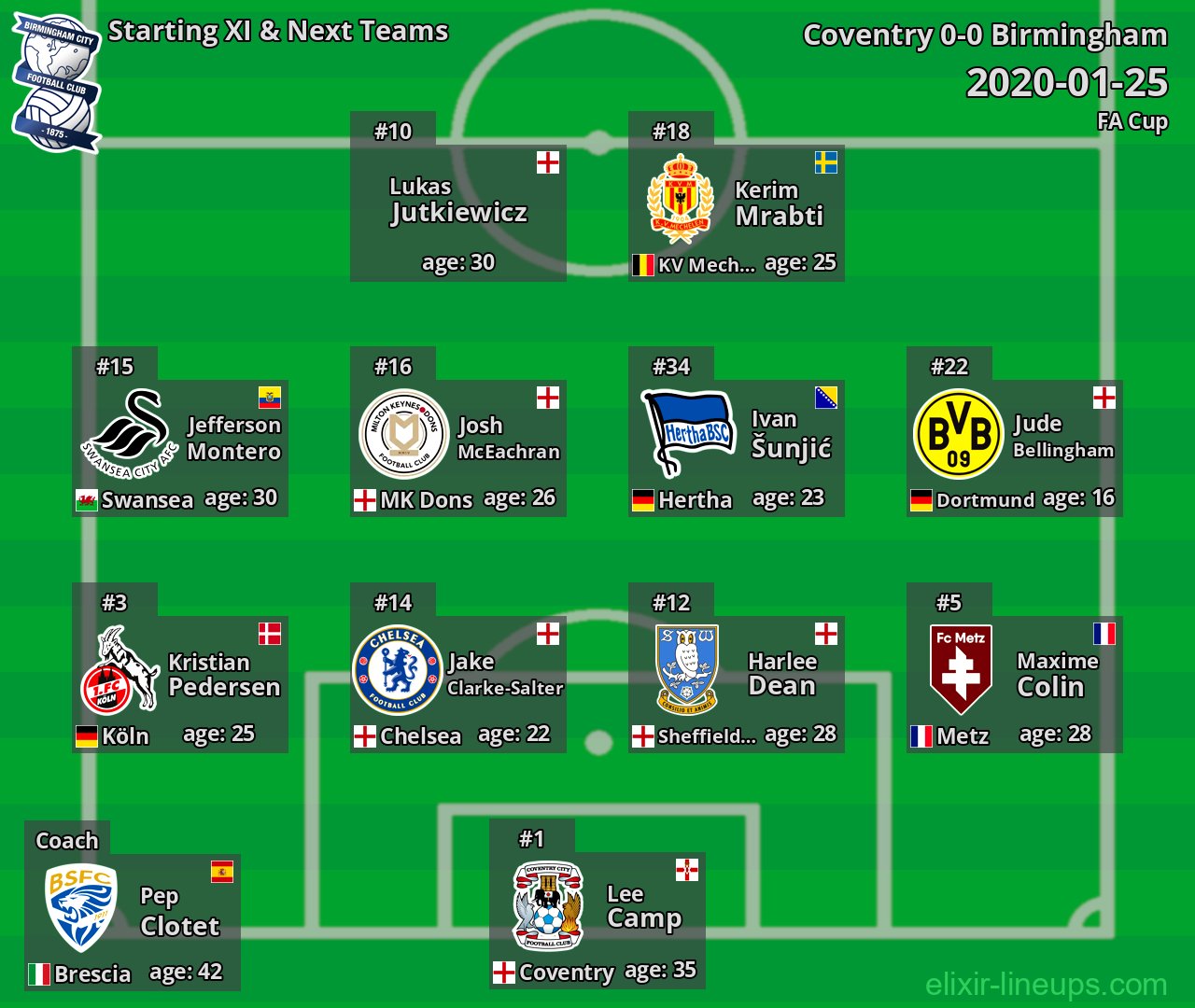 Birmingham Starting XI & Next Teams 2020-01-25