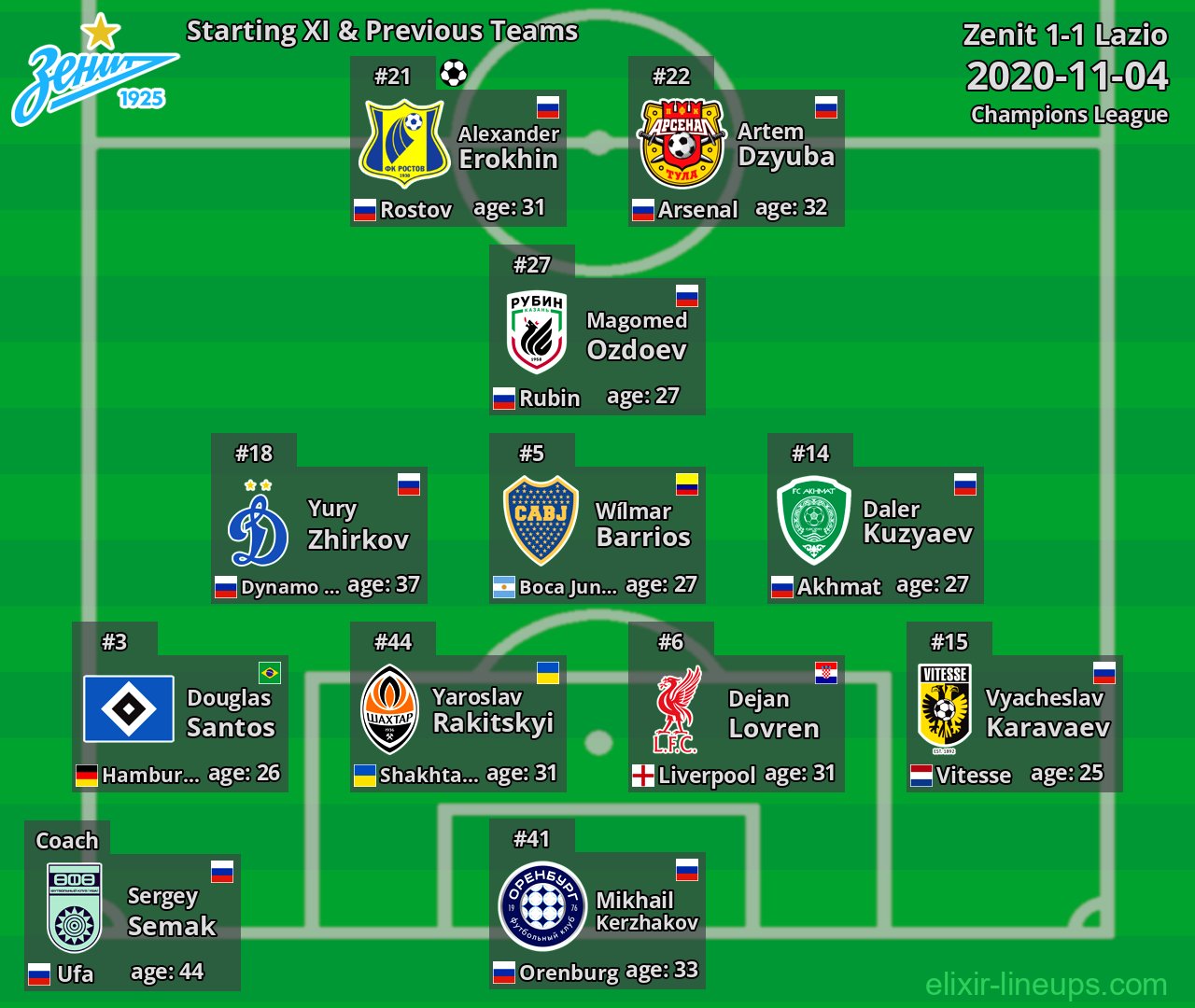 Zenit Starting XI & Previous Teams 2020-11-04