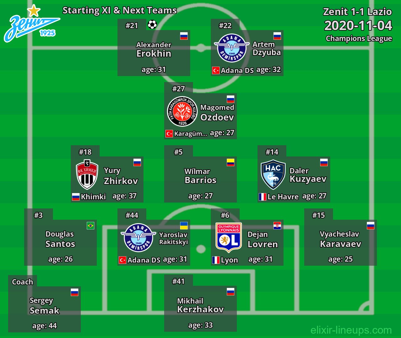 Zenit Starting XI & Next Teams 2020-11-04