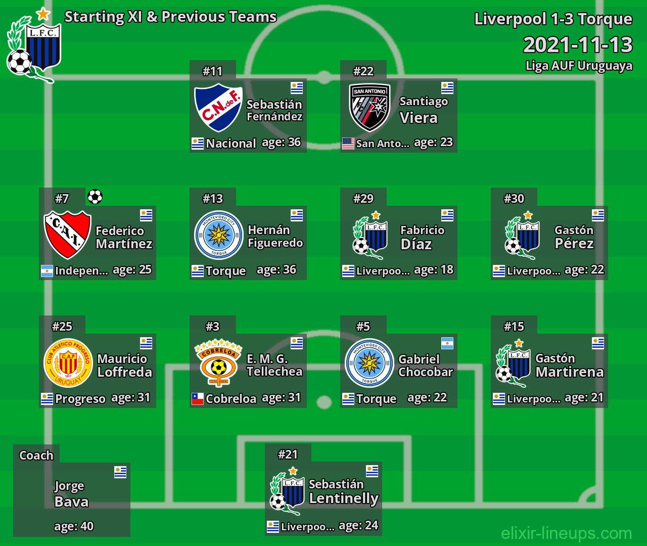 Liverpool Starting XI & Previous Teams 2021-11-13