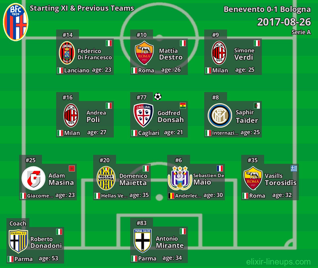 Bologna Starting XI & Previous Teams 2017-08-26