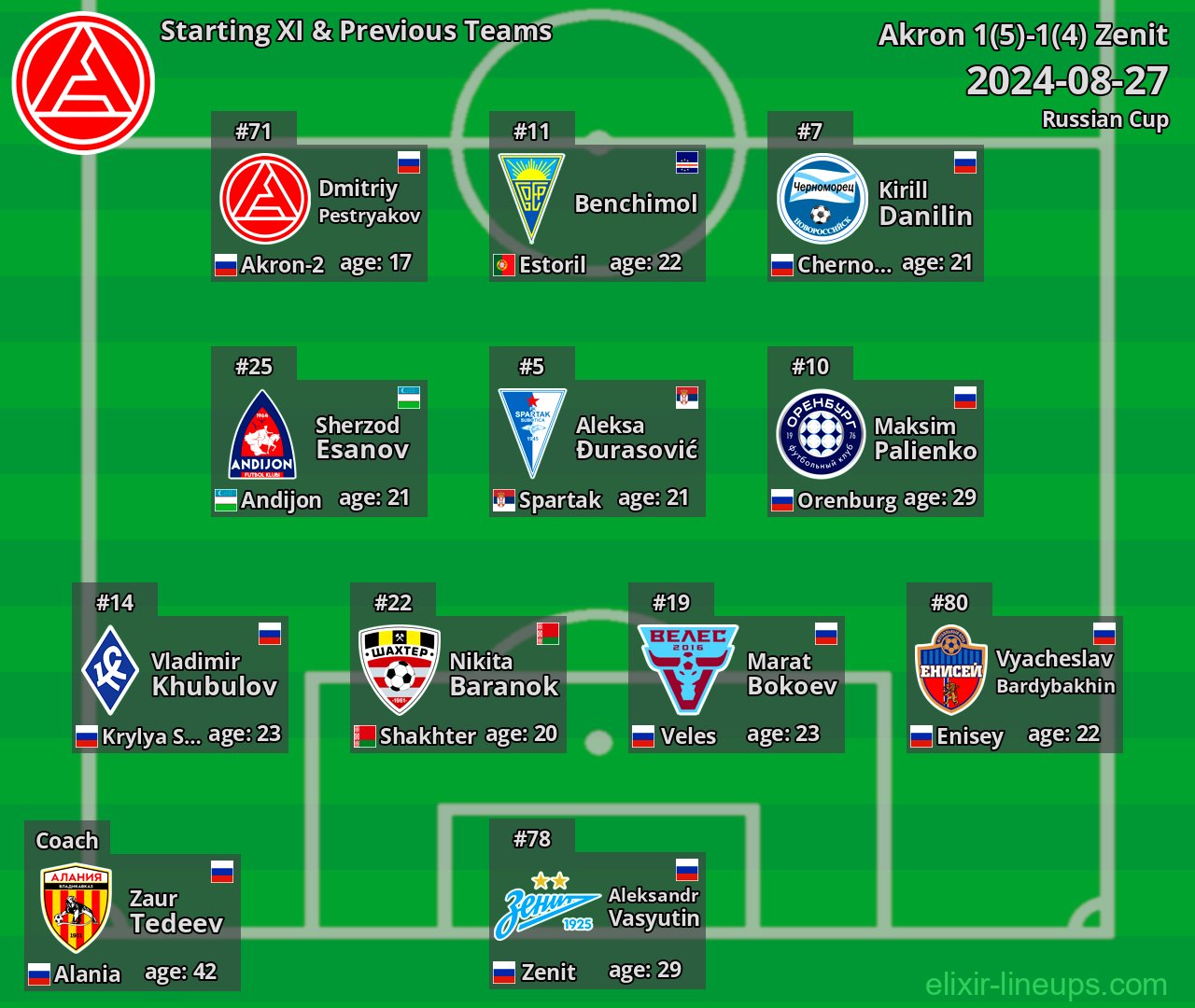 Akron Starting XI & Previous Teams 2024-08-27